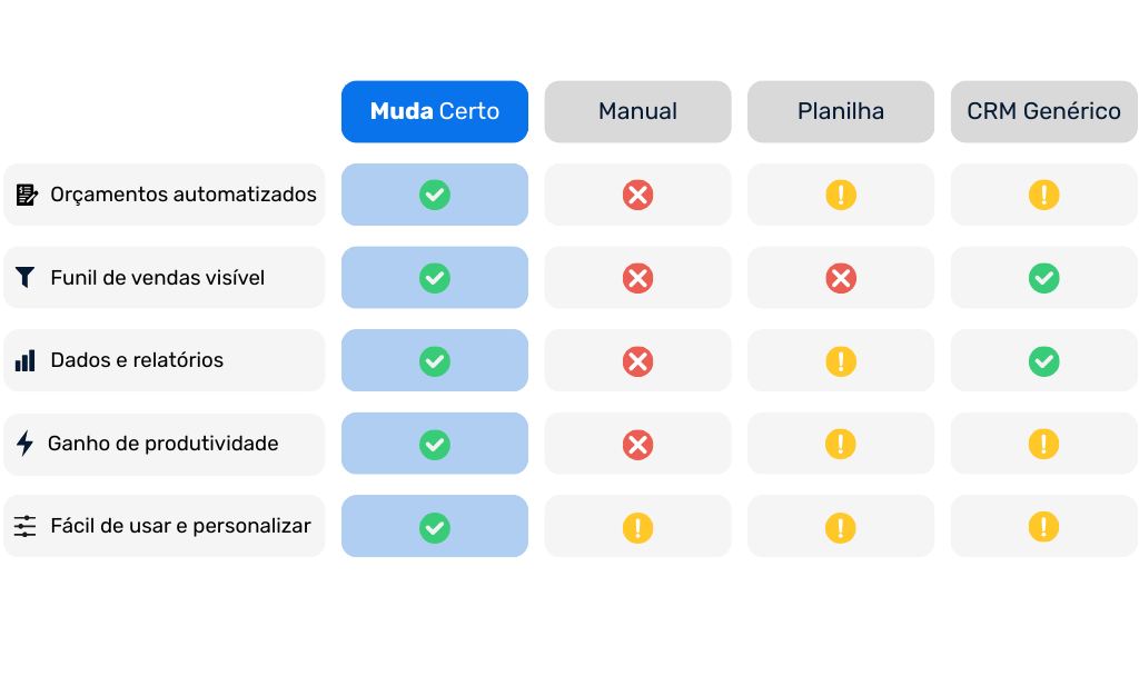 Tabela Comparativa entre o Muda Certo e outras ferramentas